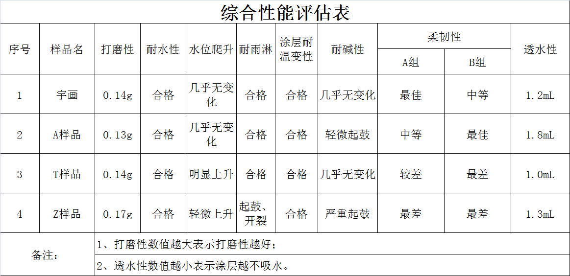 宇画石灰石涂料实验报告