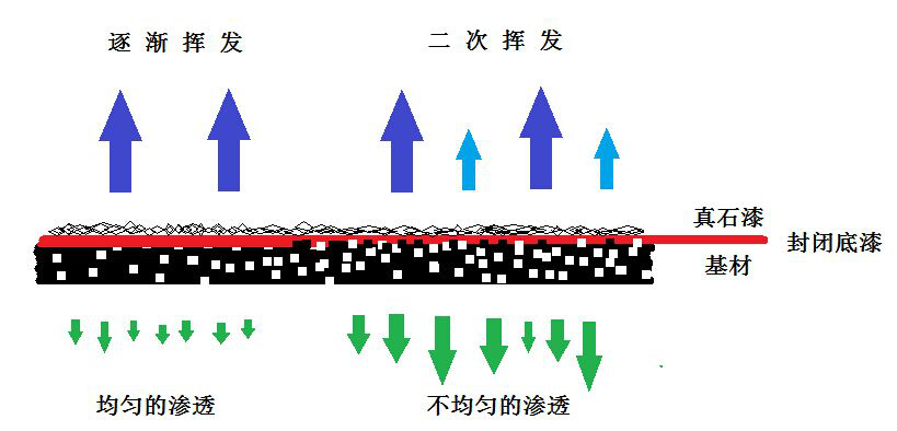 真石漆封闭底漆