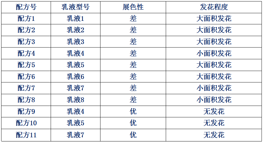 真石漆发花测试结果