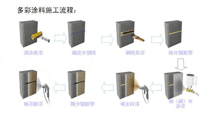 水包水多彩涂料施工流程图